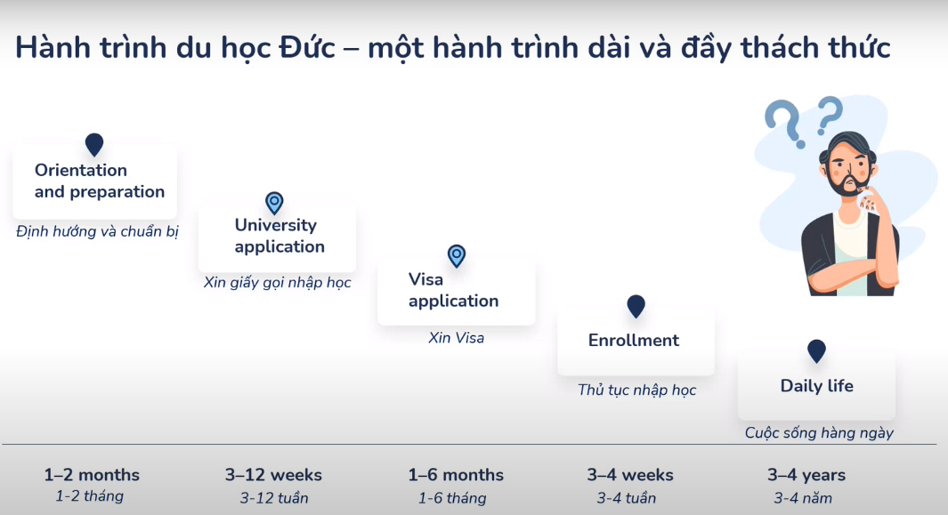 Hành trình du học Đức