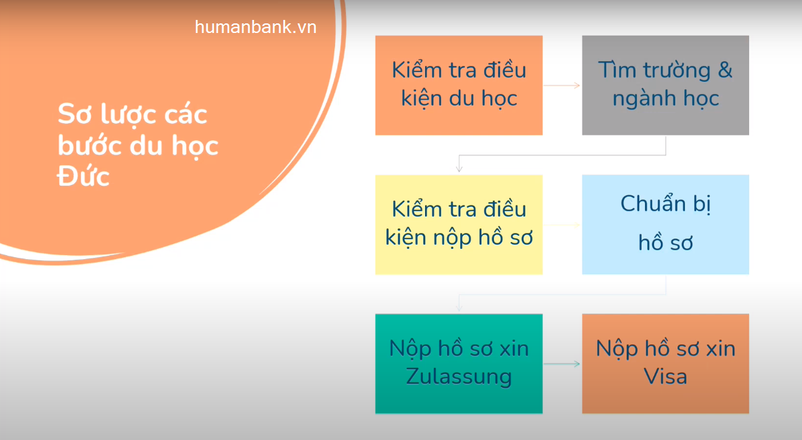 Sơ lược các bước du học Đức