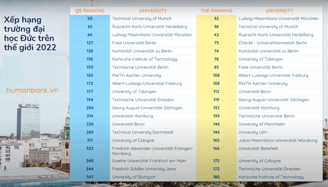 Xếp hạng trường Đại học Đức trên thế giới năm 2022