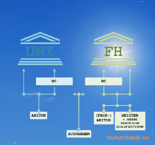So sánh trường Uni và trường FH