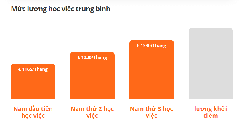 Mức lương học việc ngành điều dưỡng